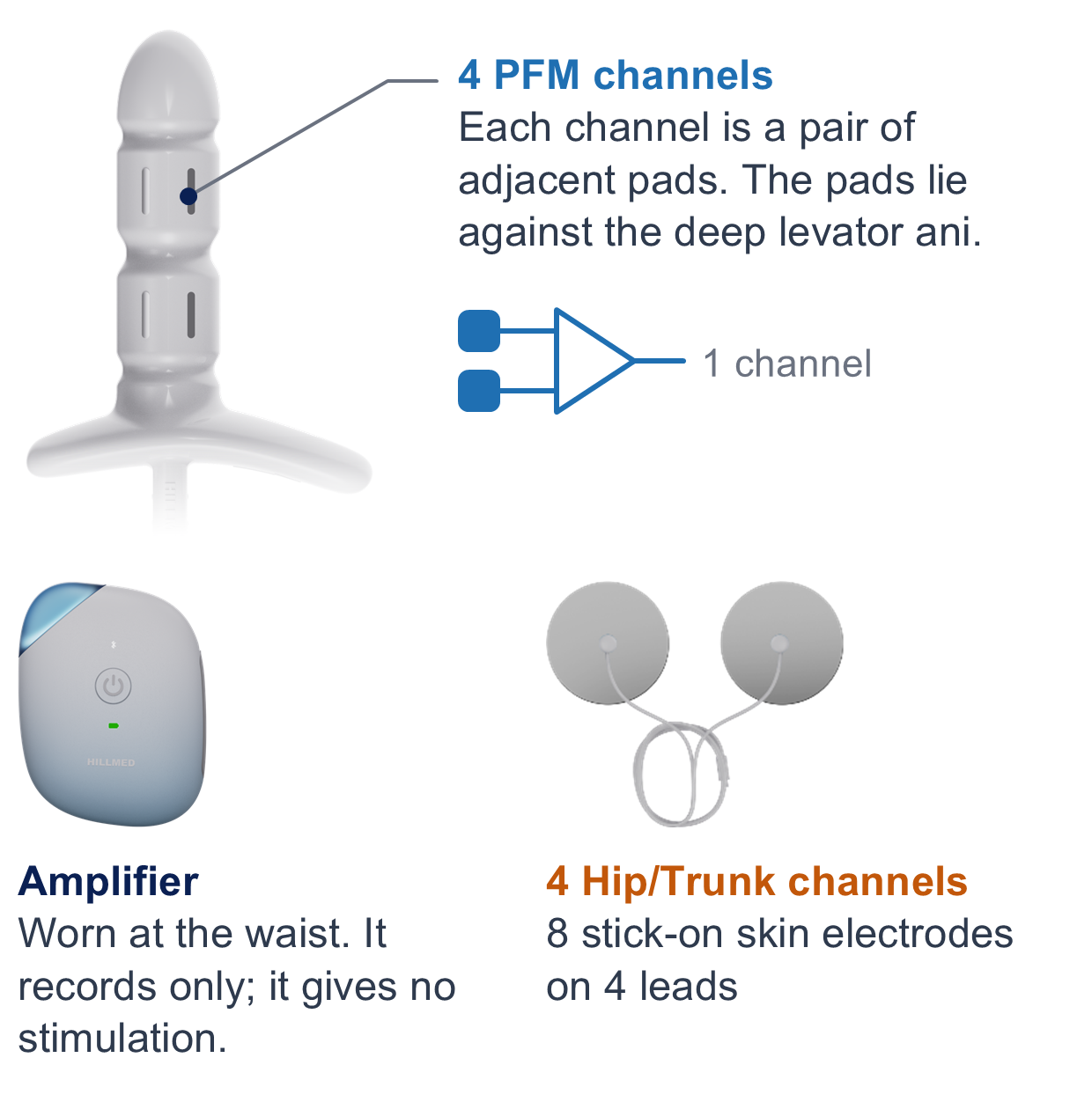 HomeTrainer probe, recording unit and skin sensors